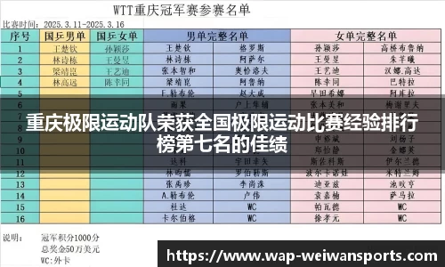 重庆极限运动队荣获全国极限运动比赛经验排行榜第七名的佳绩